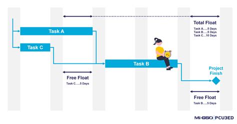 total float meaning in project management|Float in Project Management: Free Float vs. Total Float.